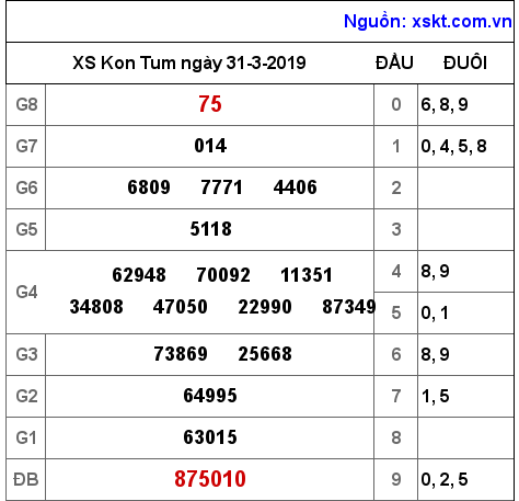XSKT ngày 31-3-2019 XSKT ngày 31-3-2019