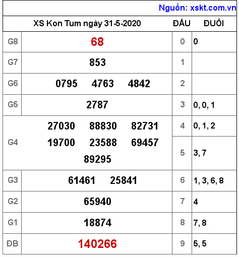 XSKT ngày 31-5-2020 XSKT ngày 31-5-2020