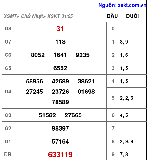Kết quả XSKT ngày 31-5-2026