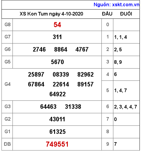XSKT ngày 4-10-2020 XSKT ngày 4-10-2020