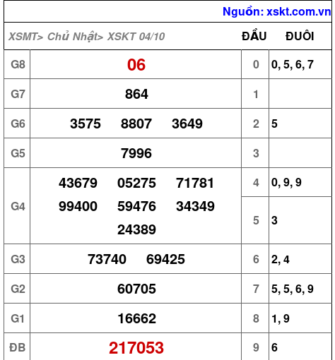XSKT ngày 4-10-2026