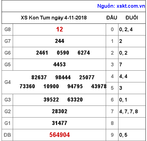 XSKT ngày 4-11-2018