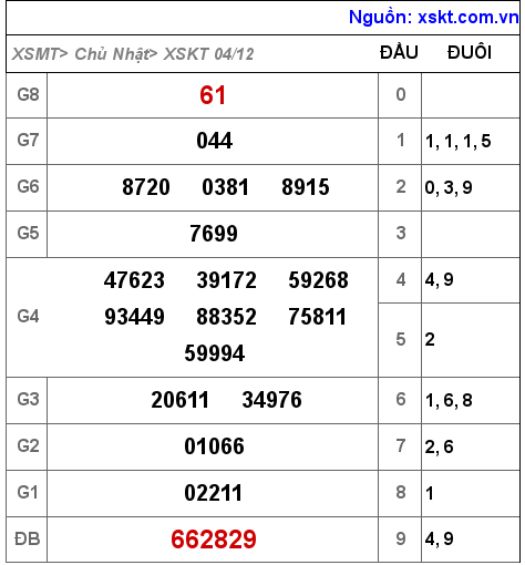Kết quả XSKT ngày 4-12-2022