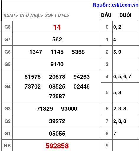 Kết quả XSKT ngày 4-5-2025