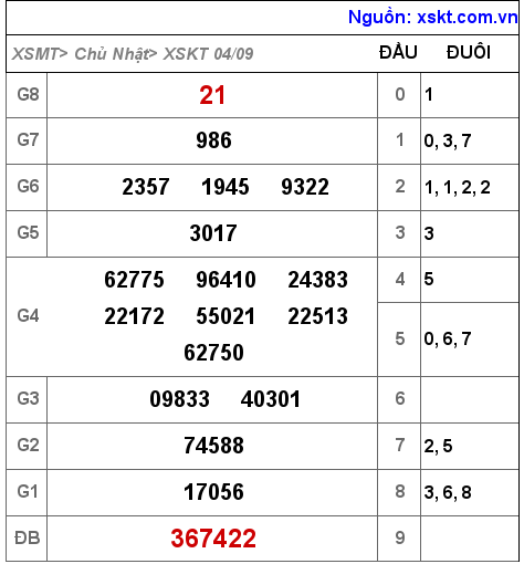 Kết quả XSKT ngày 4-9-2022