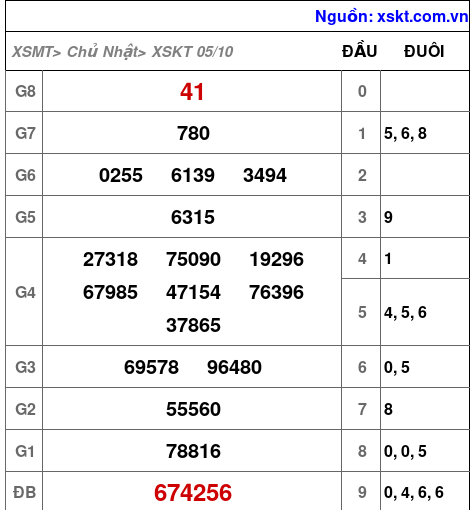 XSKT ngày 5-10-2025