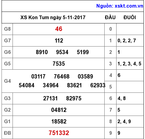 XSKT ngày 5-11-2017