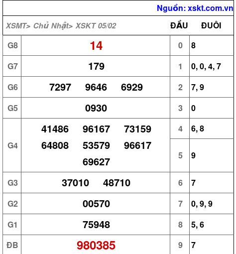 Kết quả XSKT ngày 5-2-2023