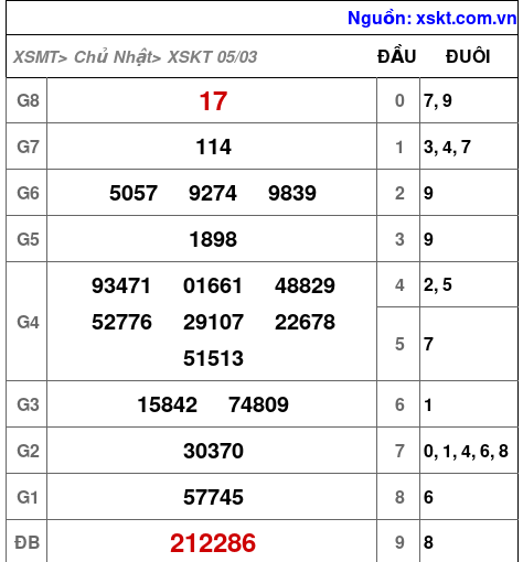 Kết quả XSKT ngày 5-3-2023