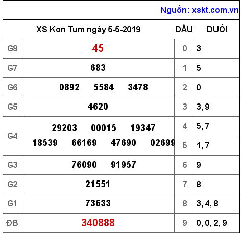 XSKT ngày 5-5-2019