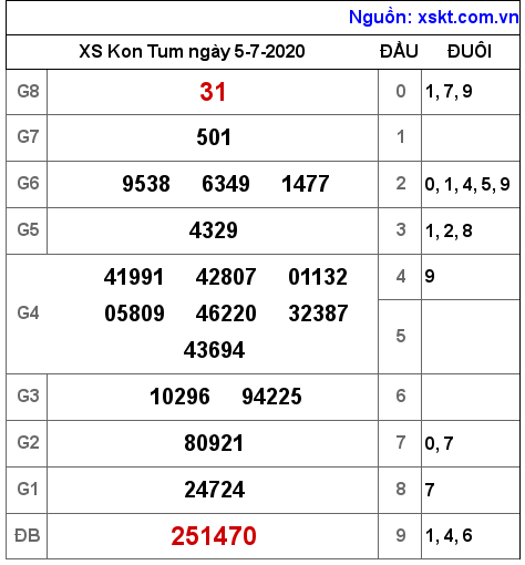 XSKT ngày 5-7-2020 XSKT ngày 5-7-2020