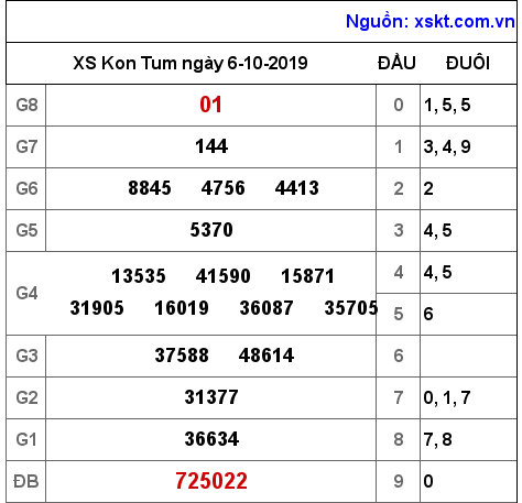 XSKT ngày 6-10-2019