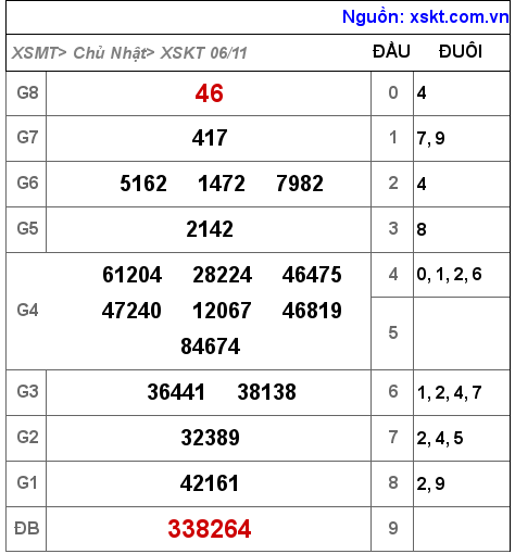 Kết quả XSKT ngày 6-11-2022