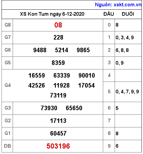XSKT ngày 6-12-2020