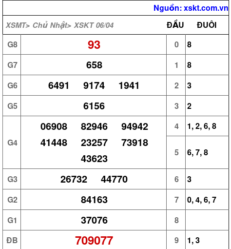 Kết quả XSKT ngày 6-4-2025
