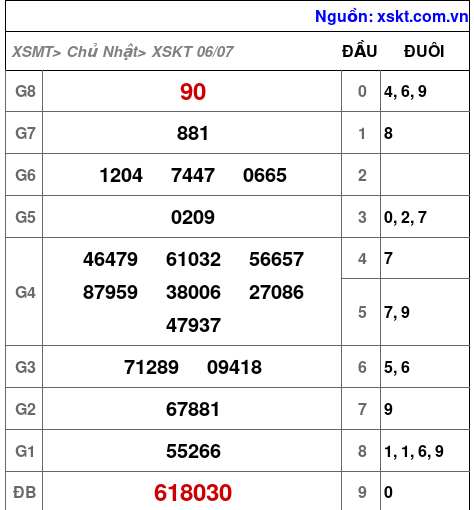 Kết quả XSKT ngày 6-7-2025