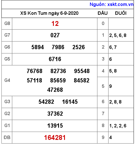 XSKT ngày 6-9-2020 XSKT ngày 6-9-2020