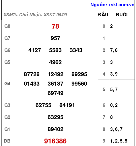 XSKT ngày 6-9-2026