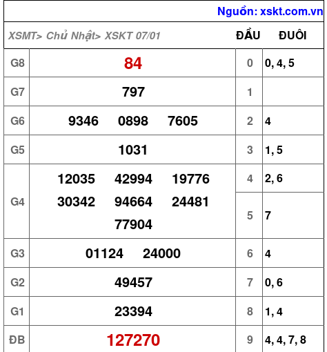 XSKT ngày 7-1-2024 XSKT ngày 7-1-2024