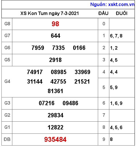 XSKT ngày 7-3-2021 XSKT ngày 7-3-2021