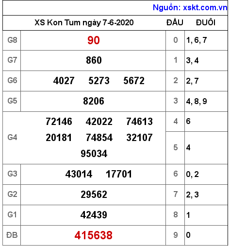 XSKT ngày 7-6-2020 XSKT ngày 7-6-2020