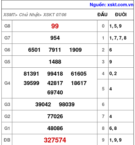 Kết quả XSKT ngày 7-6-2026
