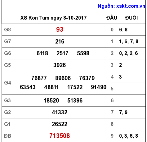 XSKT ngày 8-10-2017