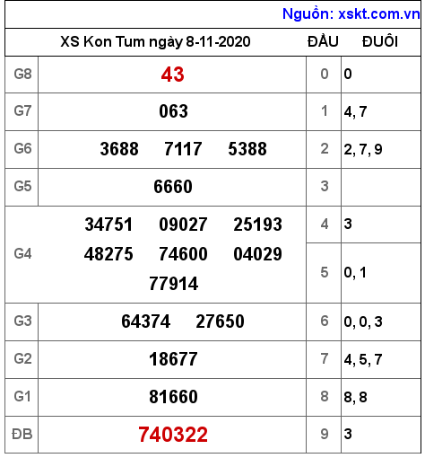XSKT ngày 8-11-2020 XSKT ngày 8-11-2020