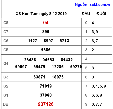 XSKT ngày 8-12-2019