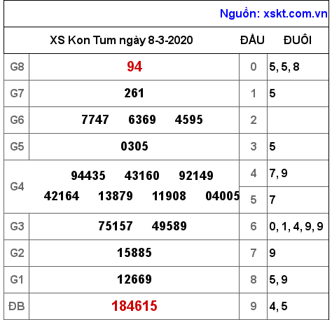 XSKT ngày 8-3-2020 XSKT ngày 8-3-2020