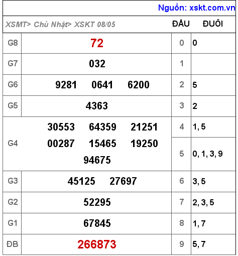 Kết quả XSKT ngày 8-5-2022