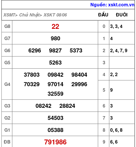 Kết quả XSKT ngày 8-6-2025
