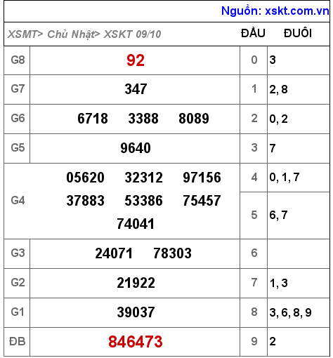 Kết quả XSKT ngày 9-10-2022