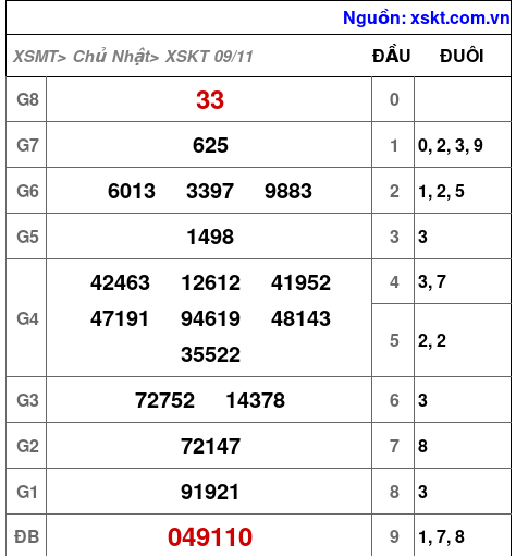XSKT ngày 9-11-2025