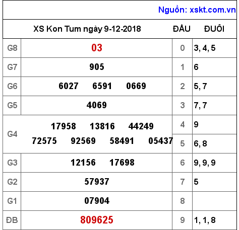 XSKT ngày 9-12-2018