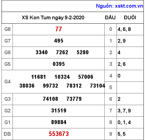 XSKT ngày 9-2-2020 XSKT ngày 9-2-2020