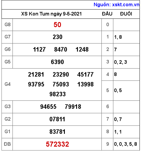 XSKT ngày 9-5-2021 XSKT ngày 9-5-2021