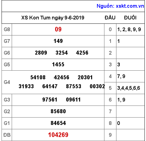 XSKT ngày 9-6-2019