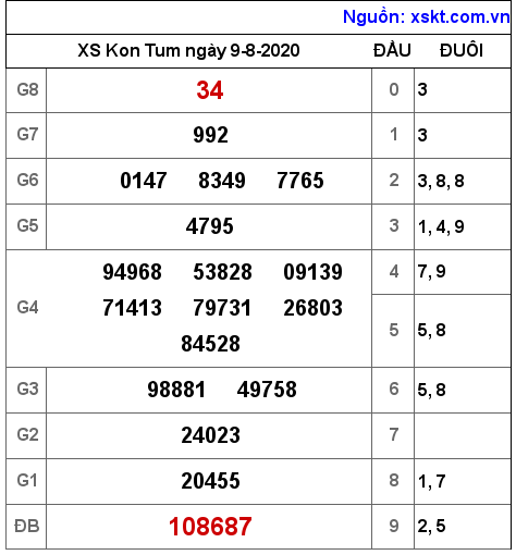XSKT ngày 9-8-2020 XSKT ngày 9-8-2020