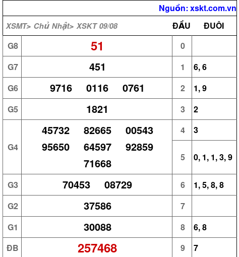 XSKT ngày 9-8-2026