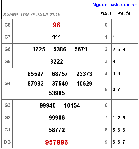 Kết quả XSLA ngày 1-10-2022