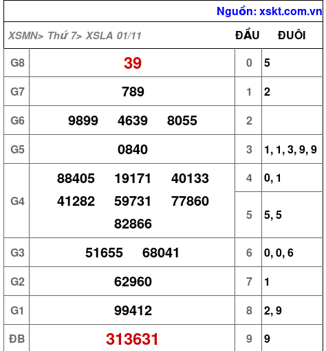 XSLA ngày 1-11-2025