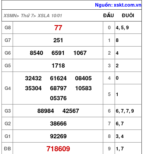 XSLA ngày 10-1-2026