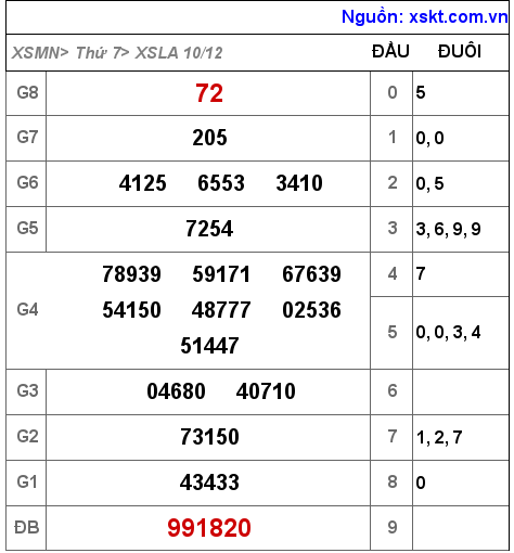 XSLA ngày 10-12-2022