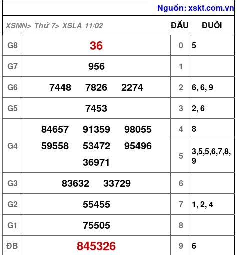 XSLA ngày 11-2-2023 XSLA ngày 11-2-2023