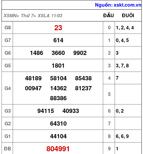 XSLA ngày 11-3-2023