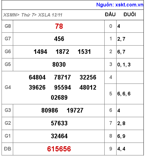 XSLA ngày 12-11-2022