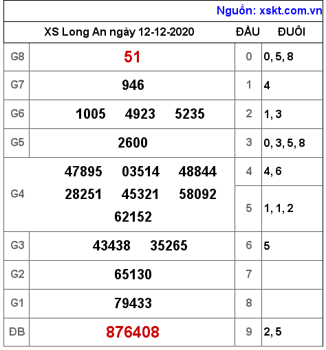 XSLA ngày 12-12-2020 XSLA ngày 12-12-2020