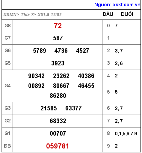 XSLA ngày 12-2-2022 XSLA ngày 12-2-2022