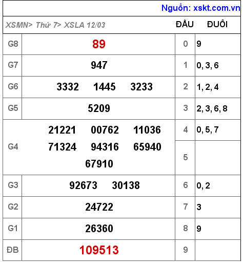 XSLA ngày 12-3-2022